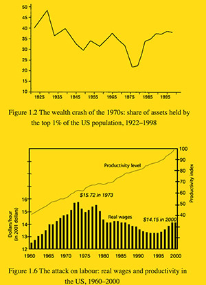 Top: Share of assets held by the top 1% of US population dramatically increased after Reagan came into power in 1980, bottom: wages flatlined after 1980 while productivity rose. Graphs from <i>A Brief History of Neoliberalism</i>, David Harvey, 2007.<sup>2</sup>