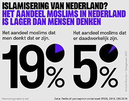 Translation: Islamification of the Netherlands? The percentage of Muslims in the Netherlands is lower than people think. The percentage of Muslims people think there are (19%) vs. the actual percentage of Muslims (5%)