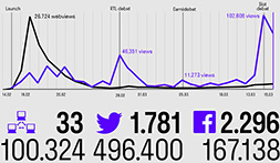Overview of statistics of the campaign during the month to the election. Big television debates mark spikes in visitors and views.