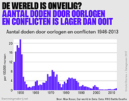 Translation: The world is unsafe? Number of deaths by war and conflicts is lower than it has ever been. Number of deaths by wars and conflicts 1946-2013.