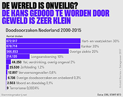 Translation: The world is unsafe? The chance you will die from violence is extremely small. Causes of death in the Netherlands 2000-2015.